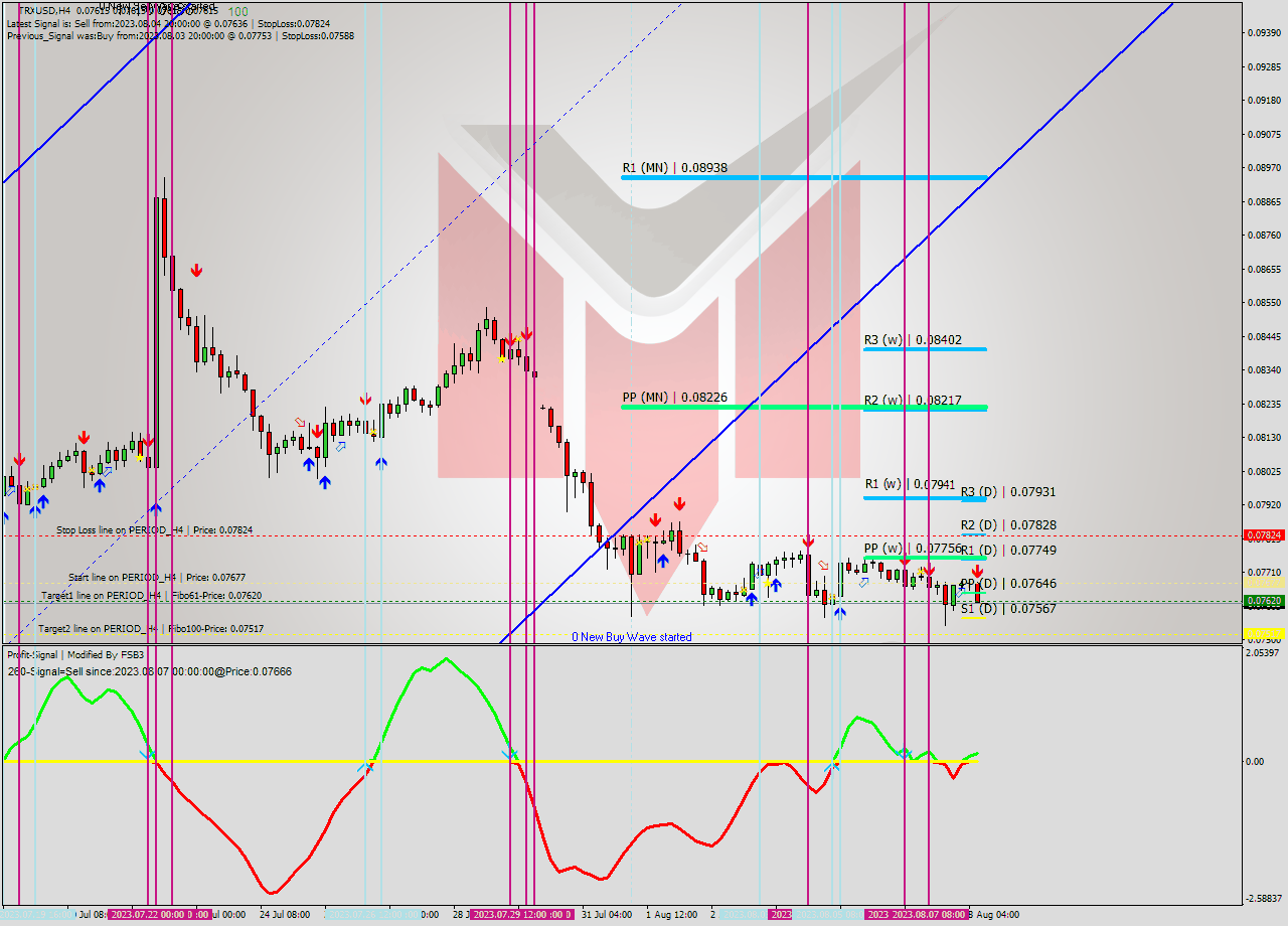 TRXUSD MultiTimeframe analysis at date 2023.08.08 12:00