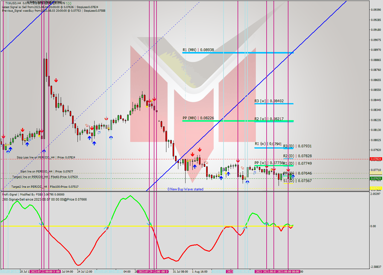 TRXUSD MultiTimeframe analysis at date 2023.08.08 16:00