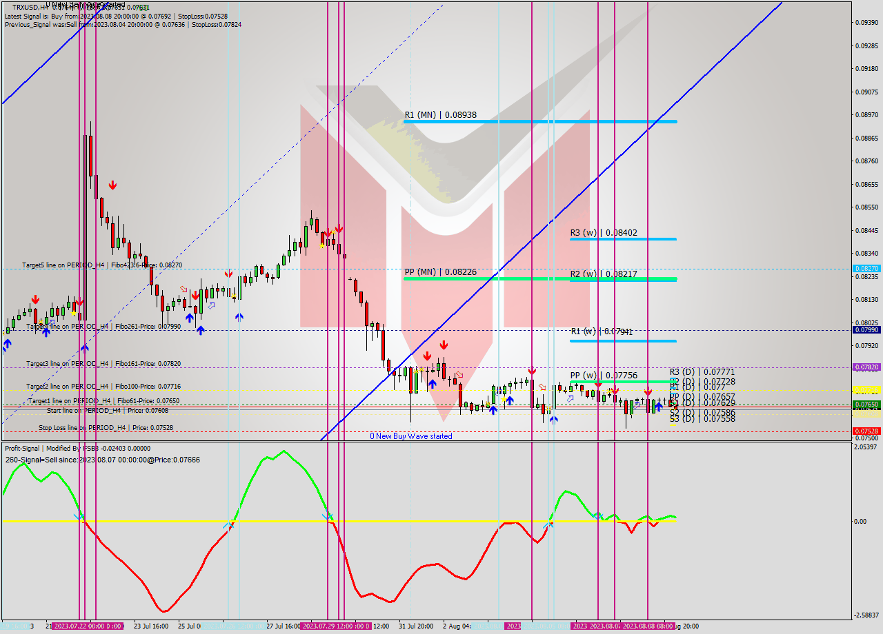 TRXUSD MultiTimeframe analysis at date 2023.08.09 04:04