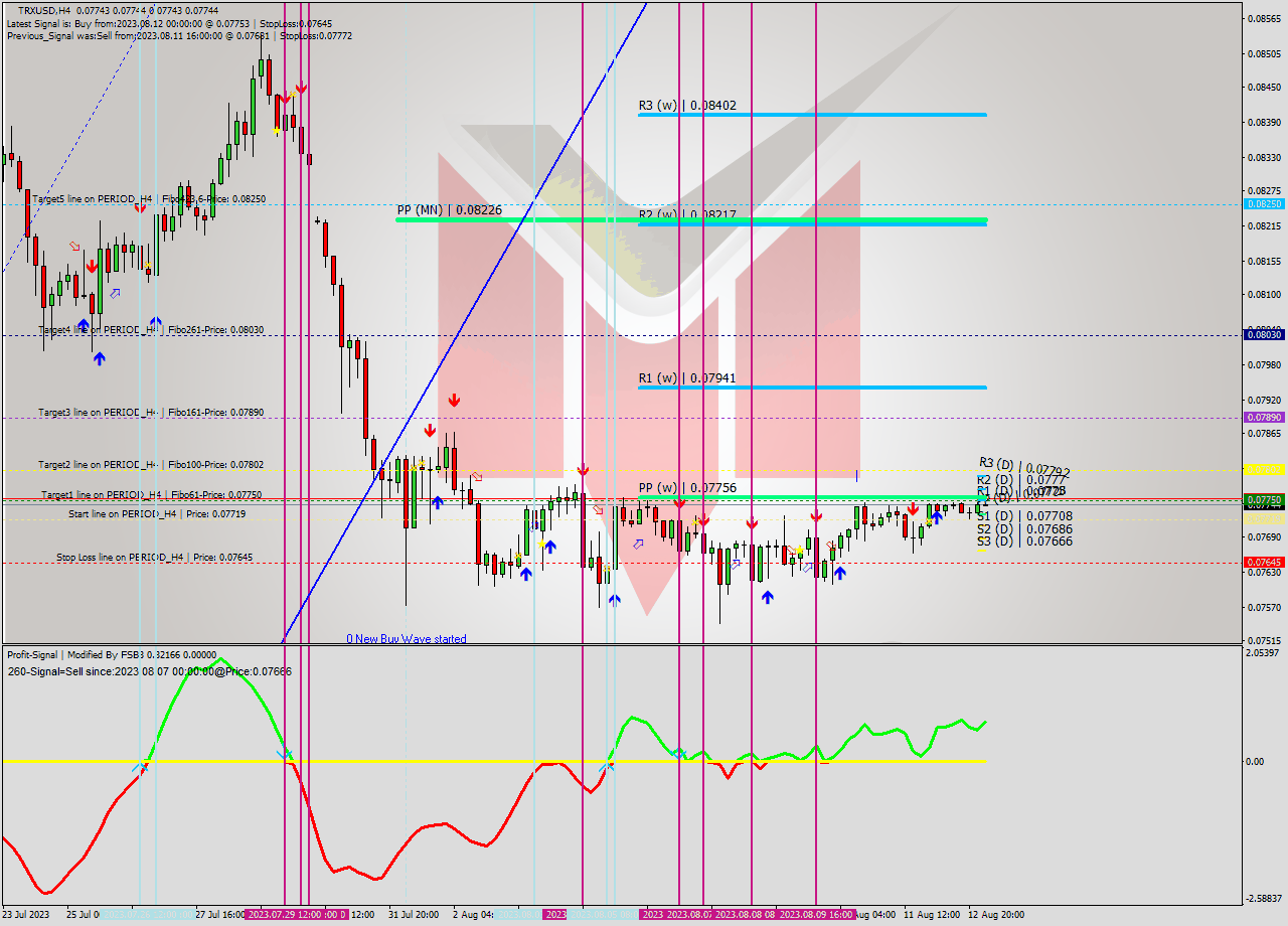 TRXUSD MultiTimeframe analysis at date 2023.08.09 10:24