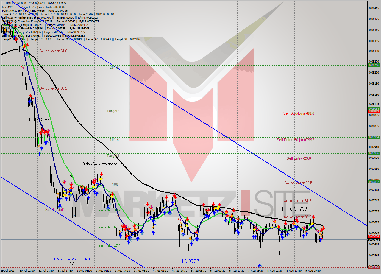 TRXUSD M30 Signal