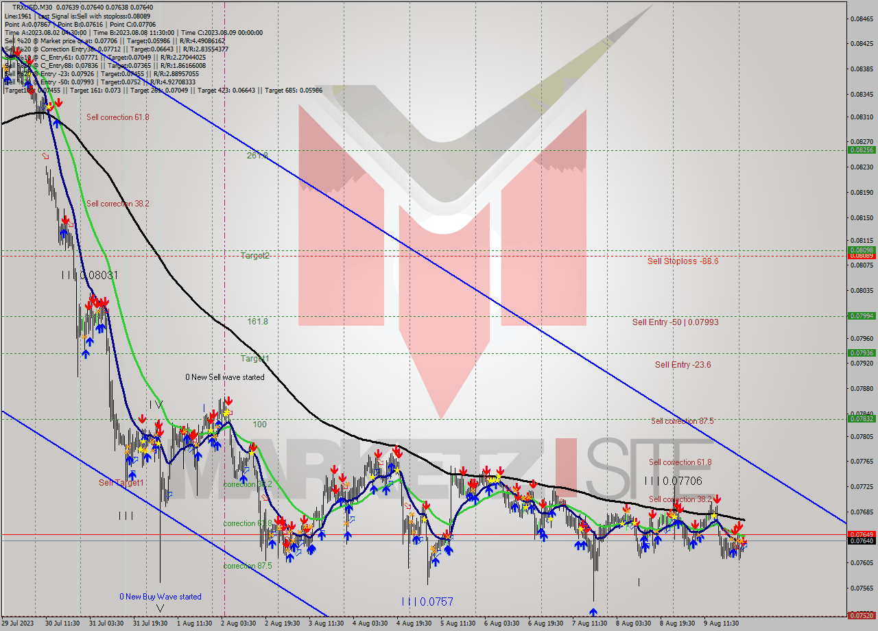 TRXUSD M30 Signal