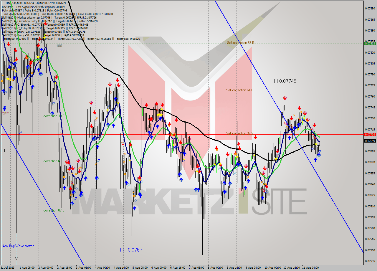 TRXUSD M30 Signal