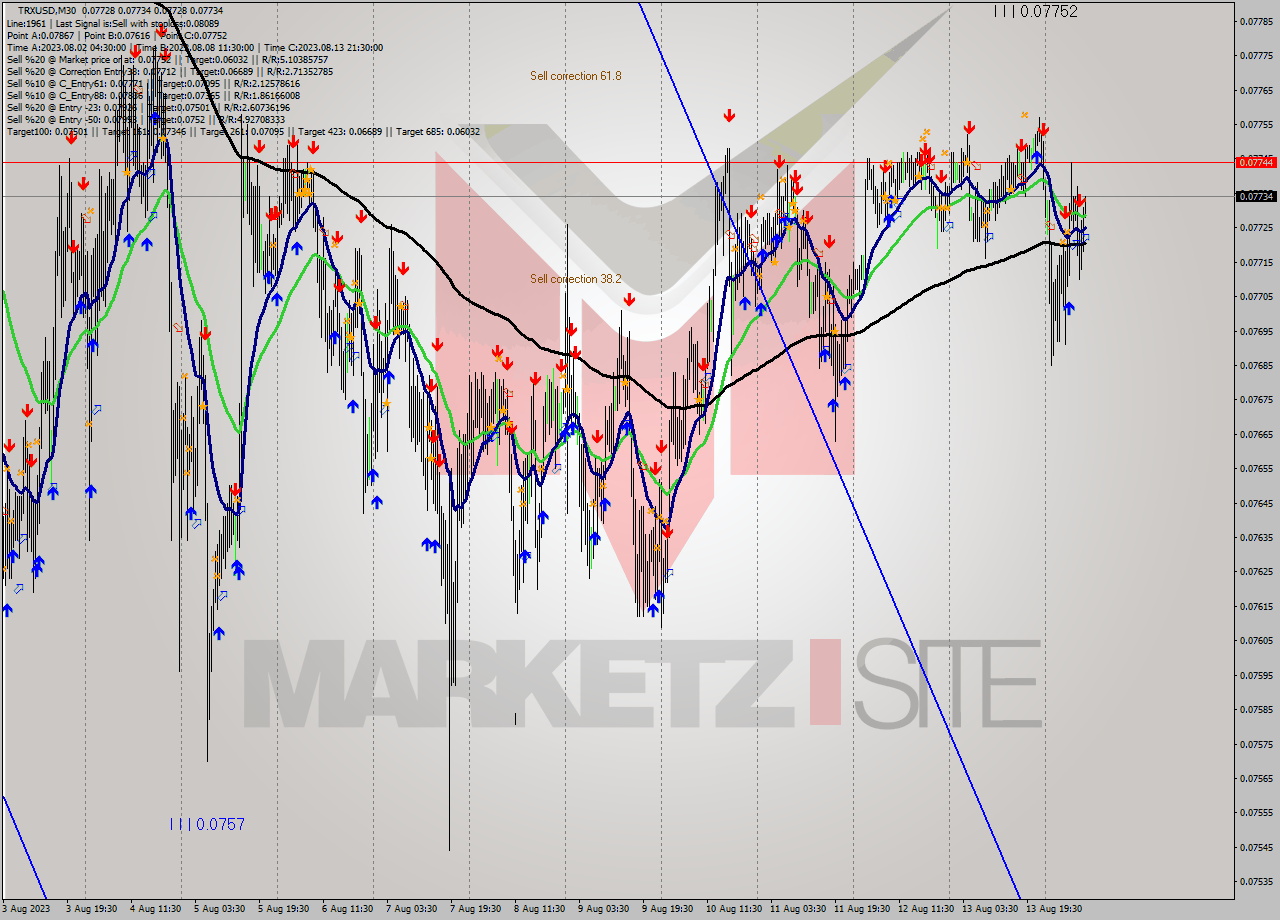 TRXUSD M30 Analysis TRXUSD M30 Signal