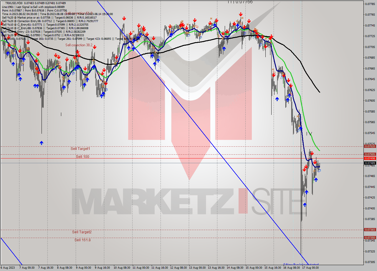 TRXUSD M30 Analysis TRXUSD M30 Signal