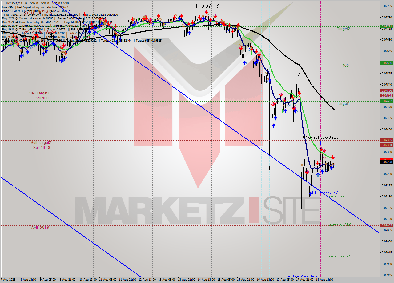 TRXUSD M30 Signal