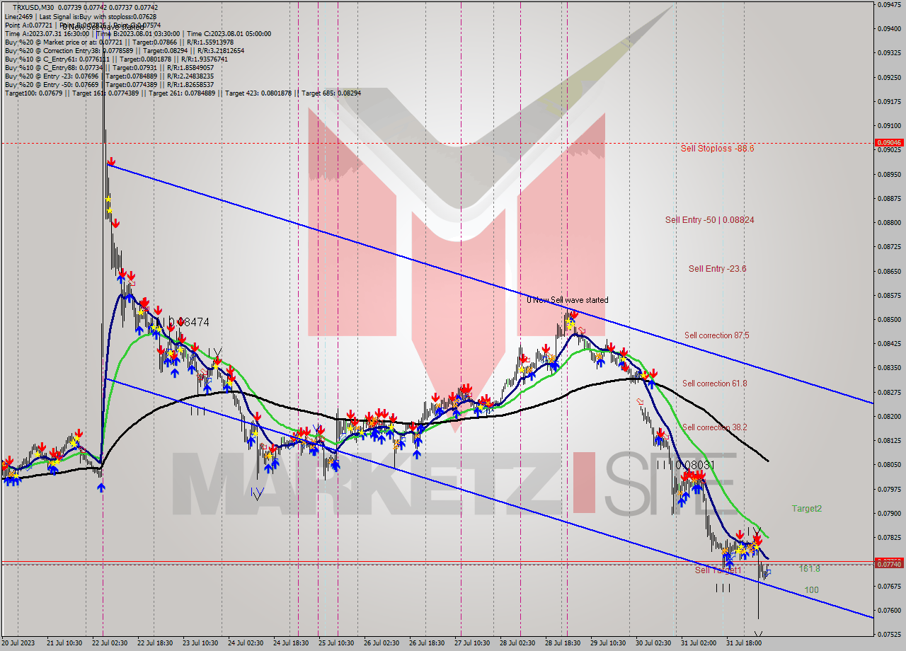 TRXUSD M30 Signal