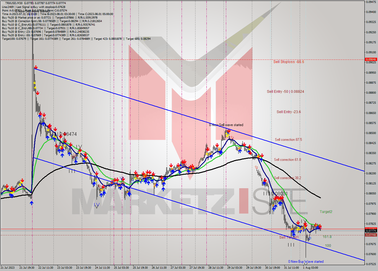 TRXUSD M30 Signal