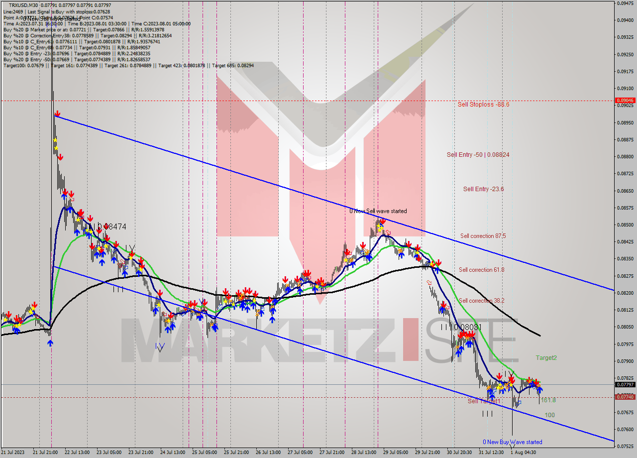 TRXUSD M30 Signal