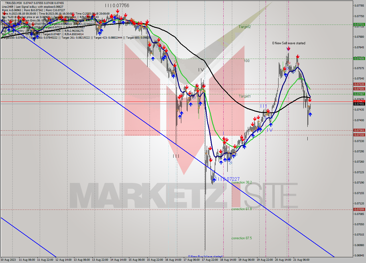 TRXUSD M30 Analysis TRXUSD M30 Signal
