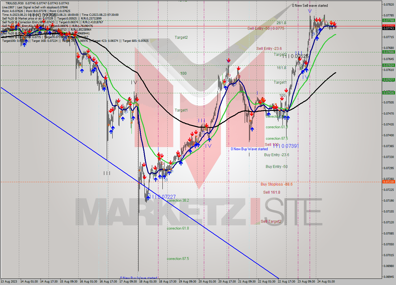 TRXUSD M30 Analysis TRXUSD M30 Signal