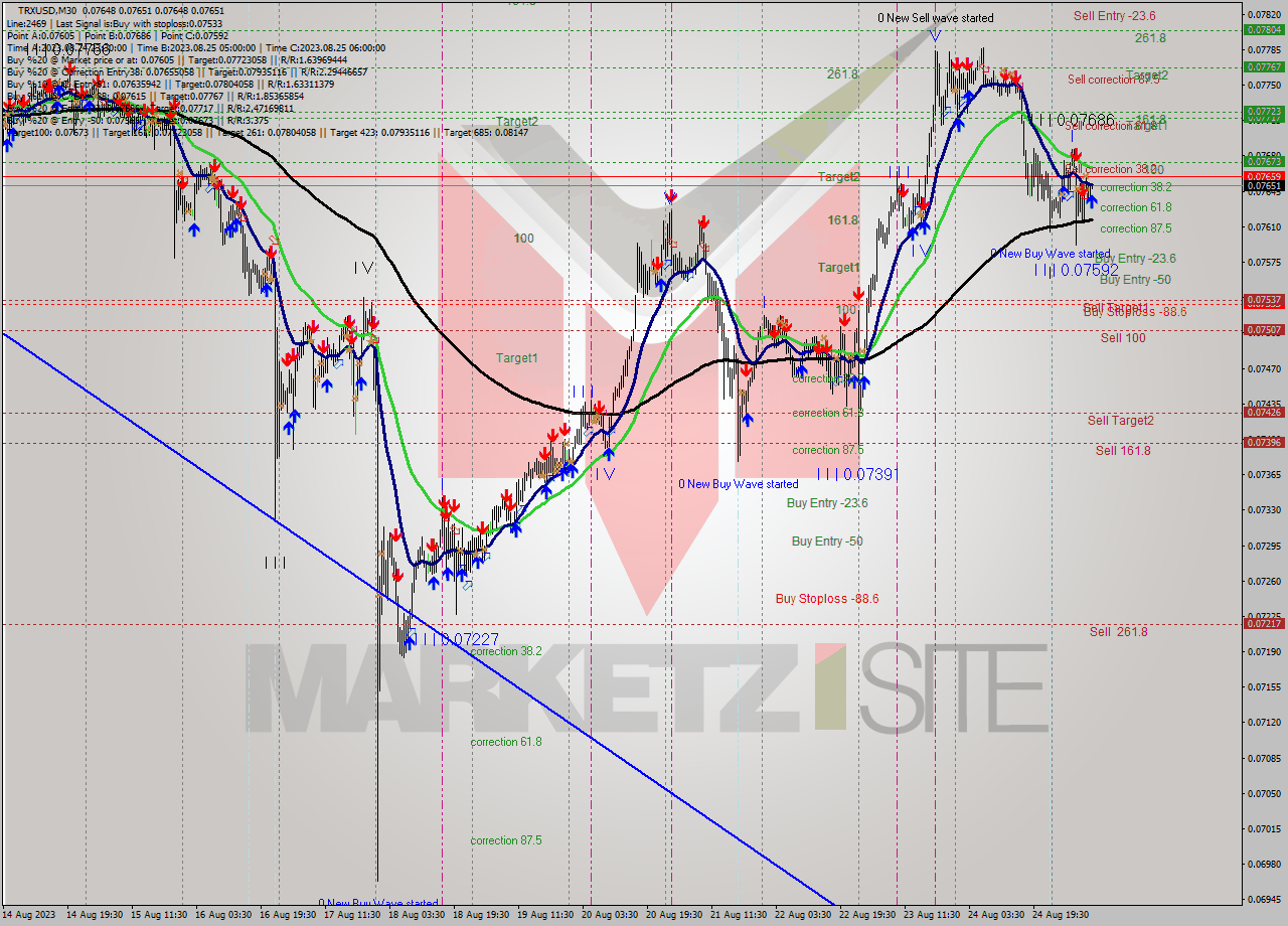 TRXUSD M30 Signal