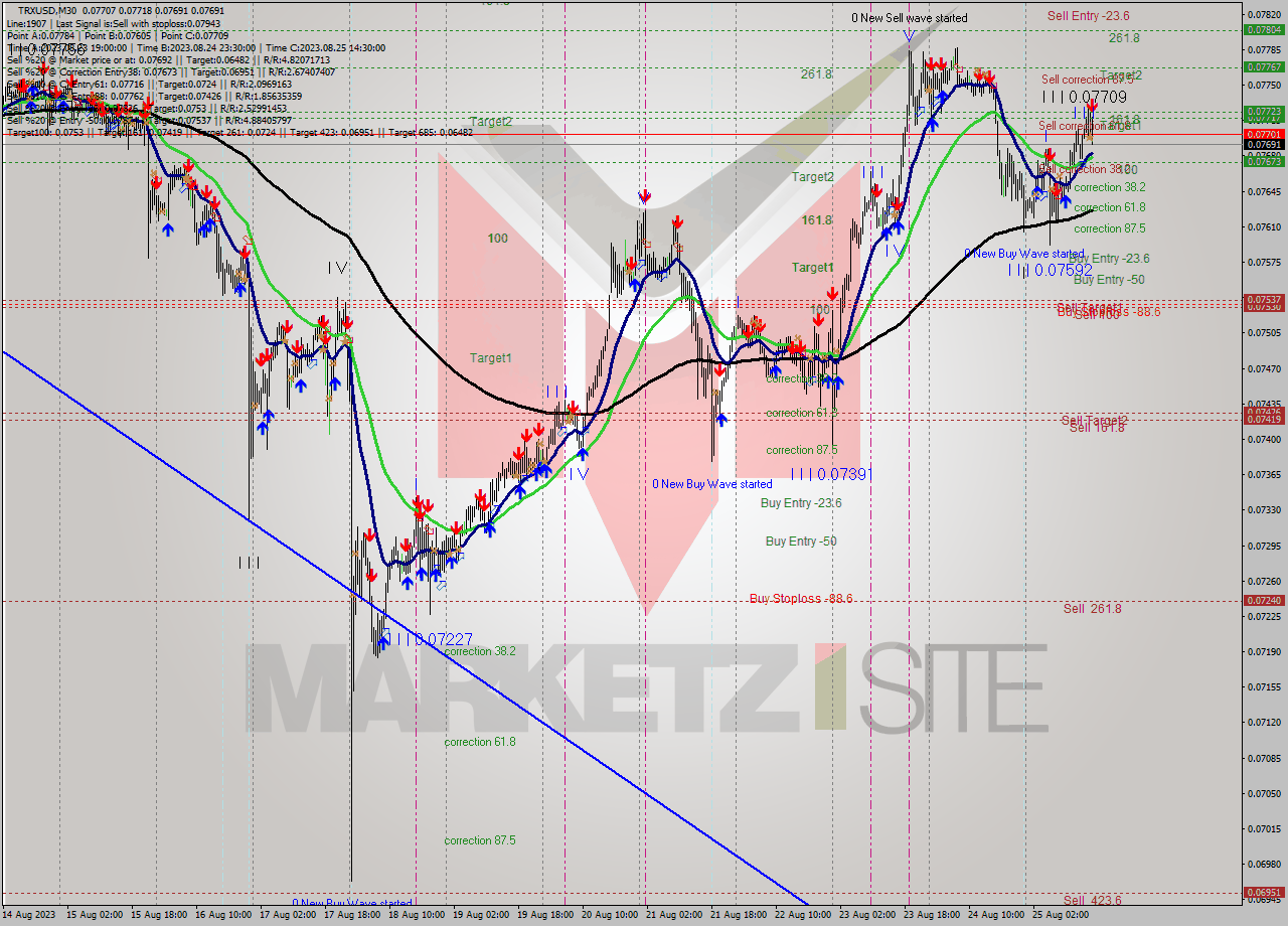TRXUSD M30 Signal