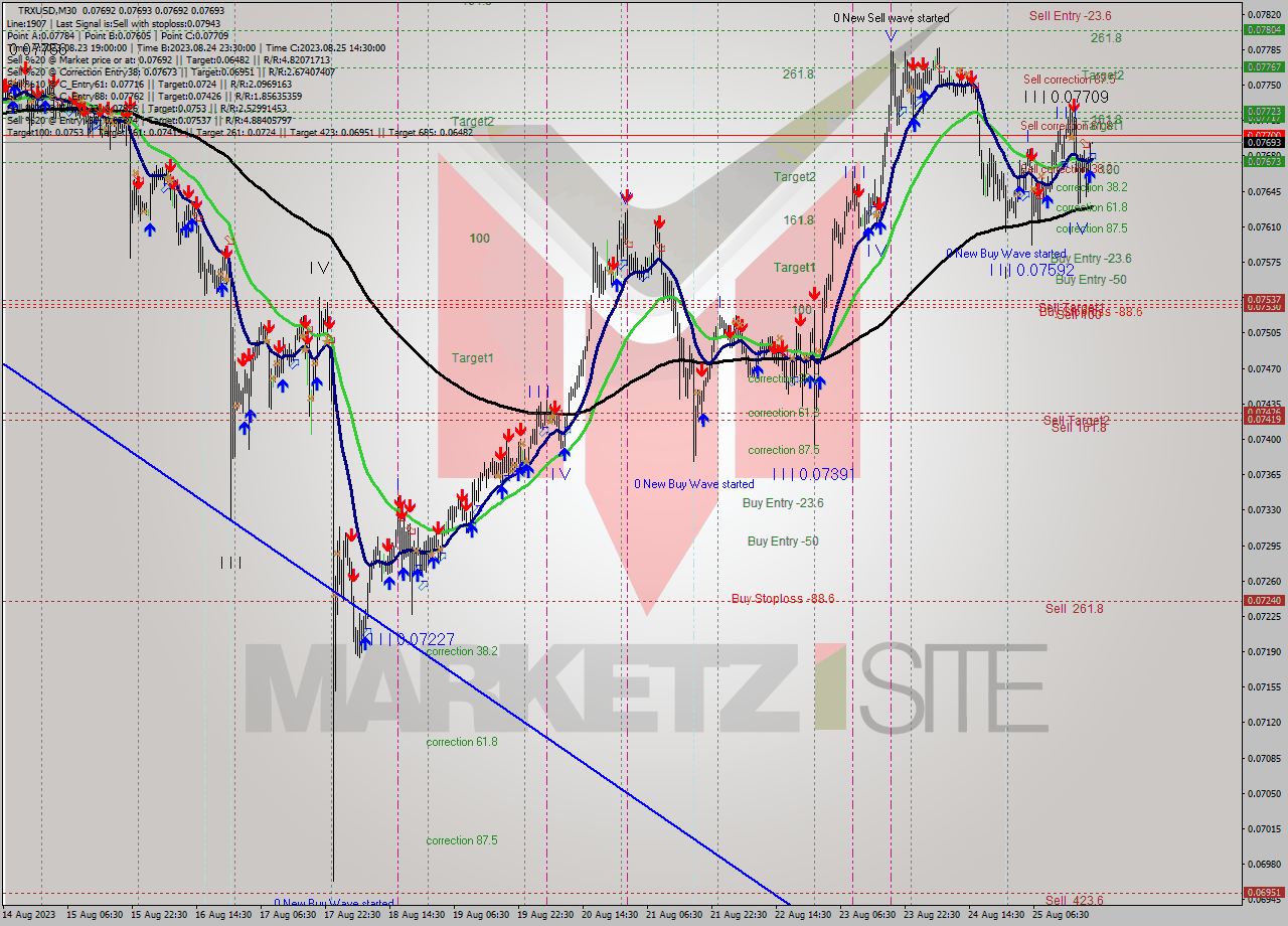 TRXUSD M30 Signal