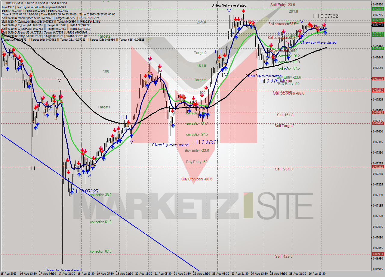 TRXUSD M30 Analysis TRXUSD M30 Signal