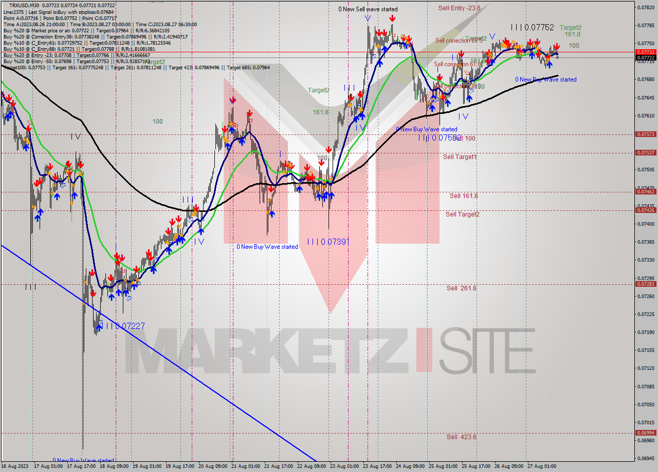 TRXUSD M30 Analysis TRXUSD M30 Signal