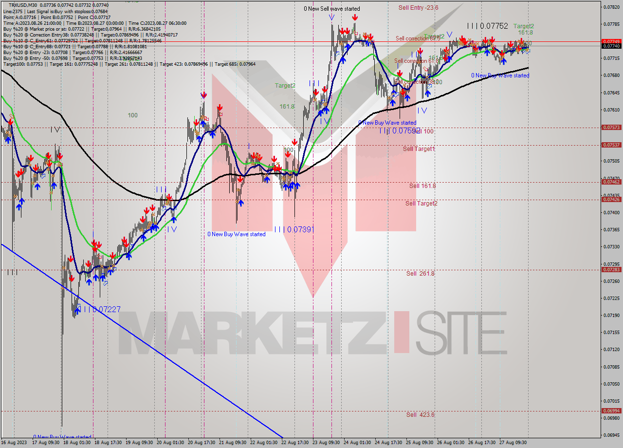 TRXUSD M30 Signal