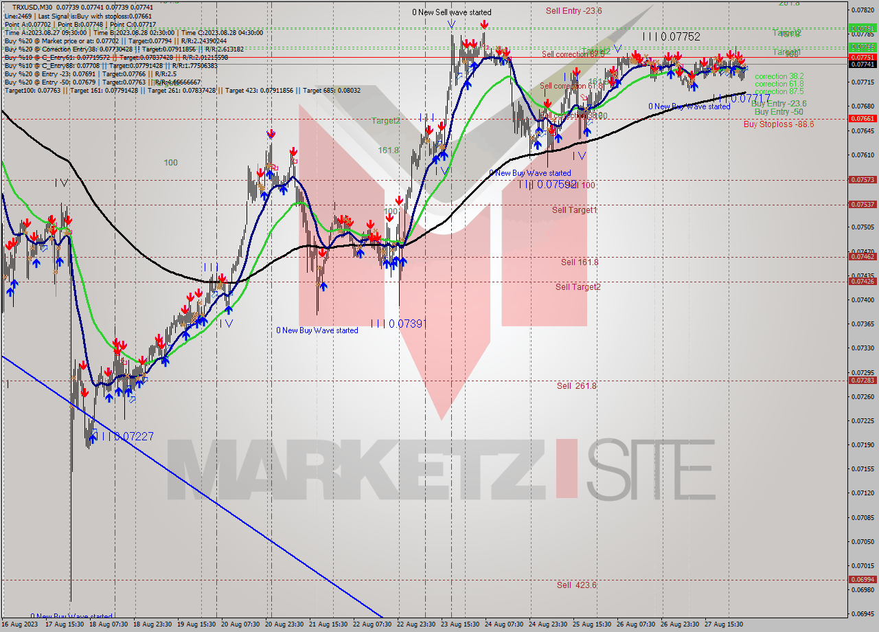 TRXUSD M30 Signal
