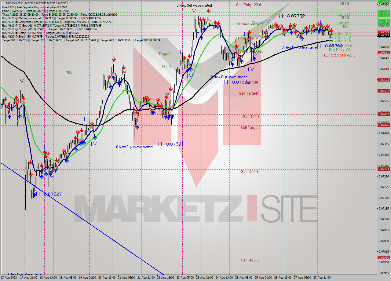 TRXUSD M30 Signal