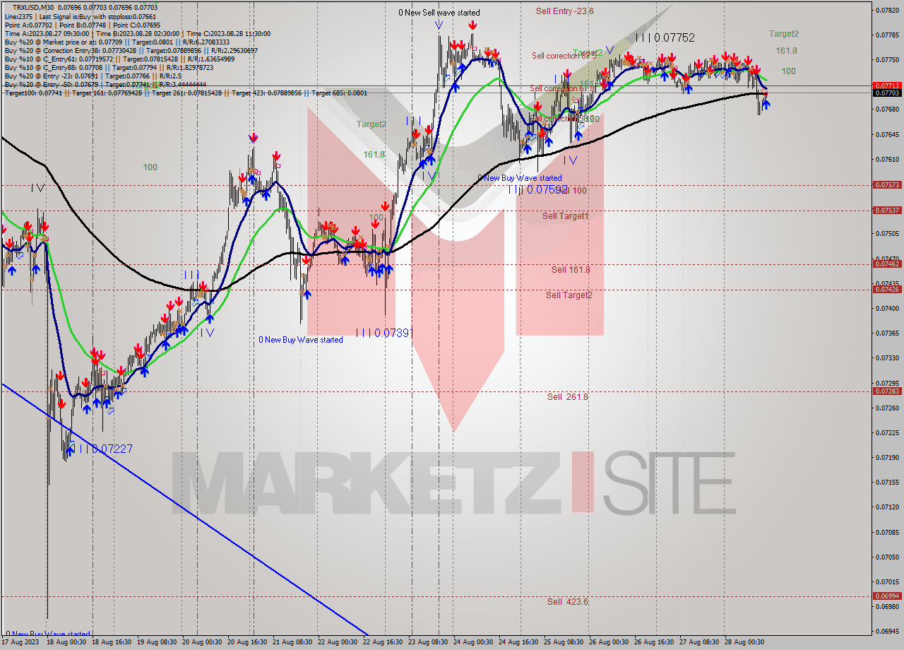 TRXUSD M30 Signal