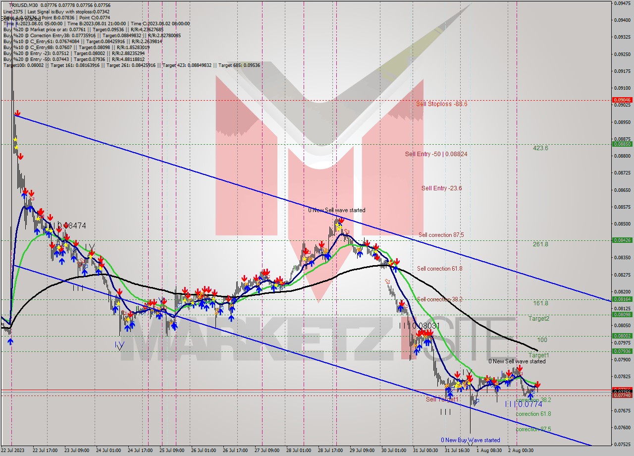 TRXUSD M30 Signal