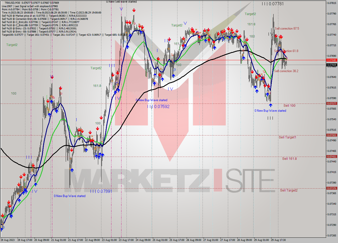 TRXUSD M30 Analysis TRXUSD M30 Signal