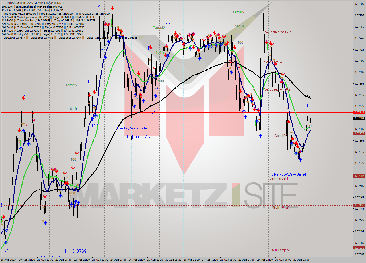 TRXUSD M30 Signal