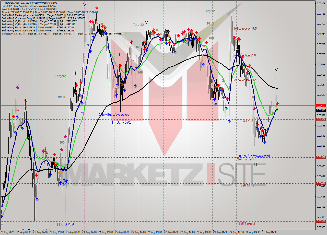TRXUSD M30 Signal