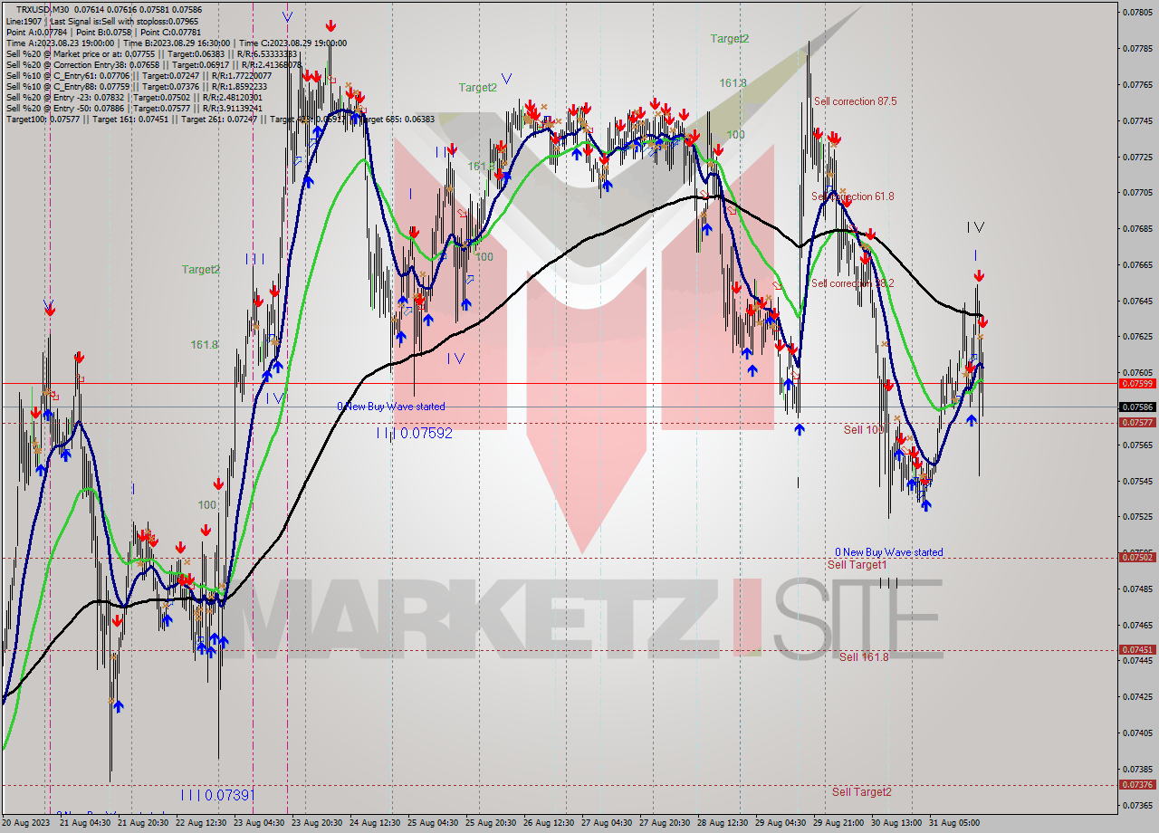 TRXUSD M30 Signal