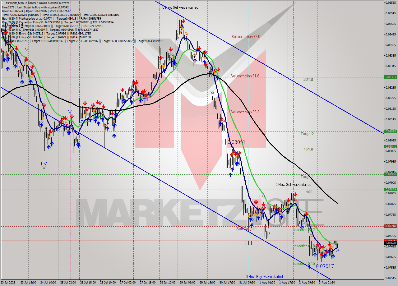 TRXUSD M30 Signal