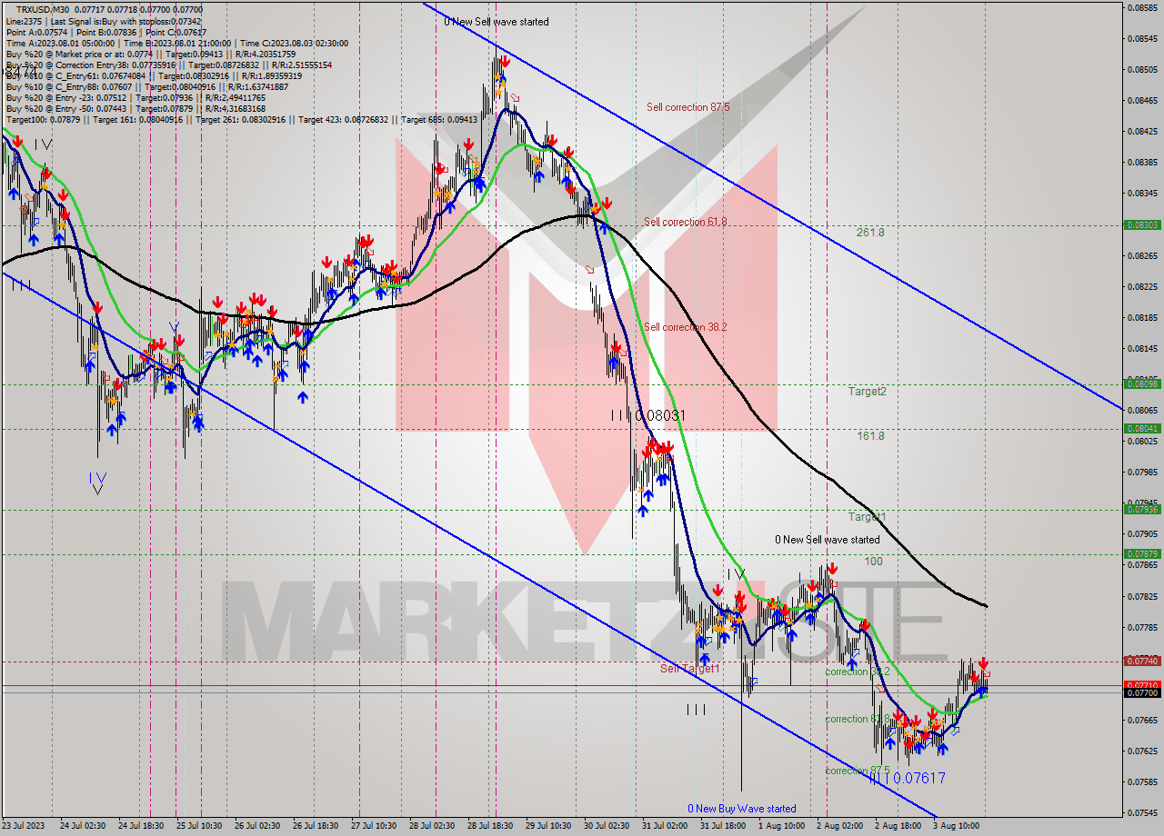 TRXUSD M30 Signal
