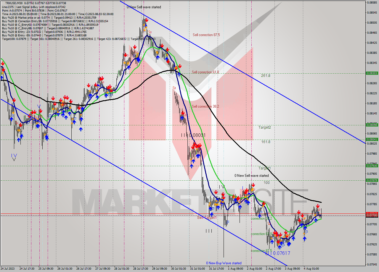 TRXUSD M30 Signal