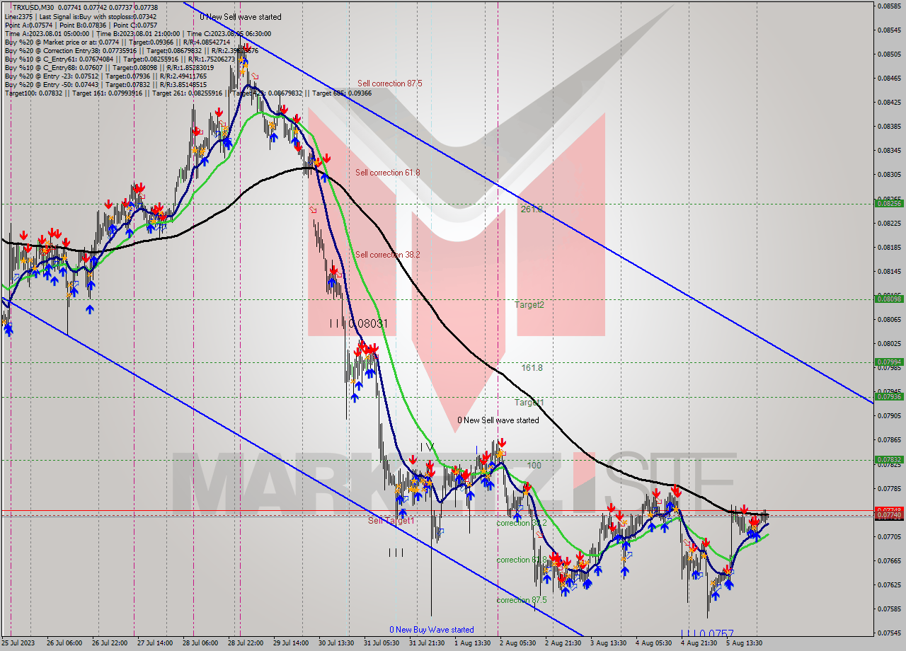 TRXUSD M30 Signal
