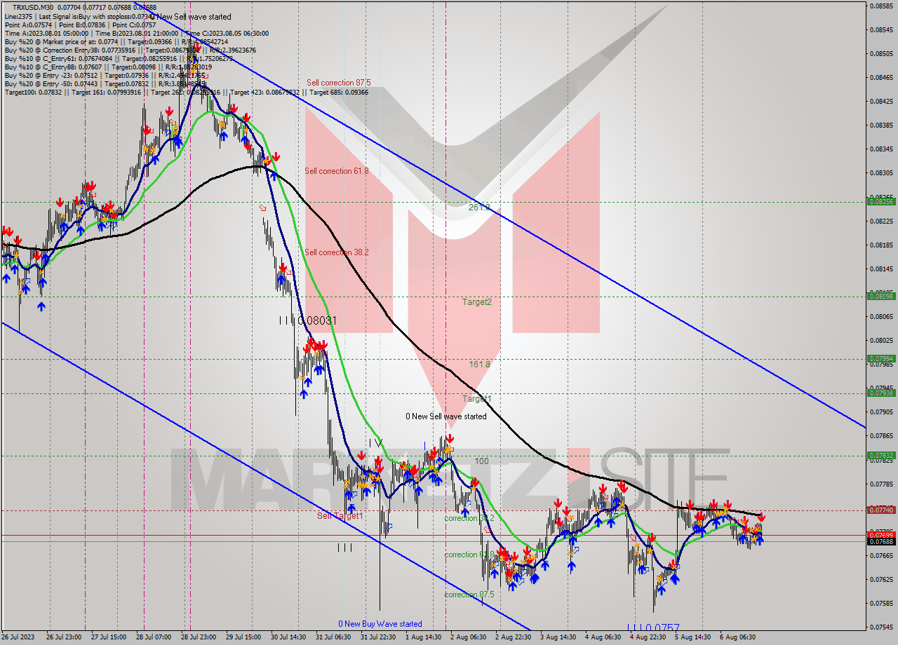 TRXUSD M30 Signal