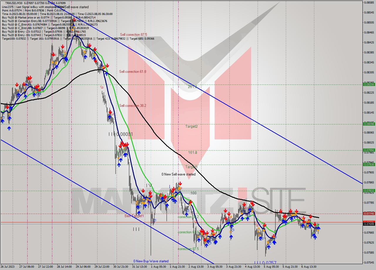 TRXUSD M30 Analysis TRXUSD M30 Signal