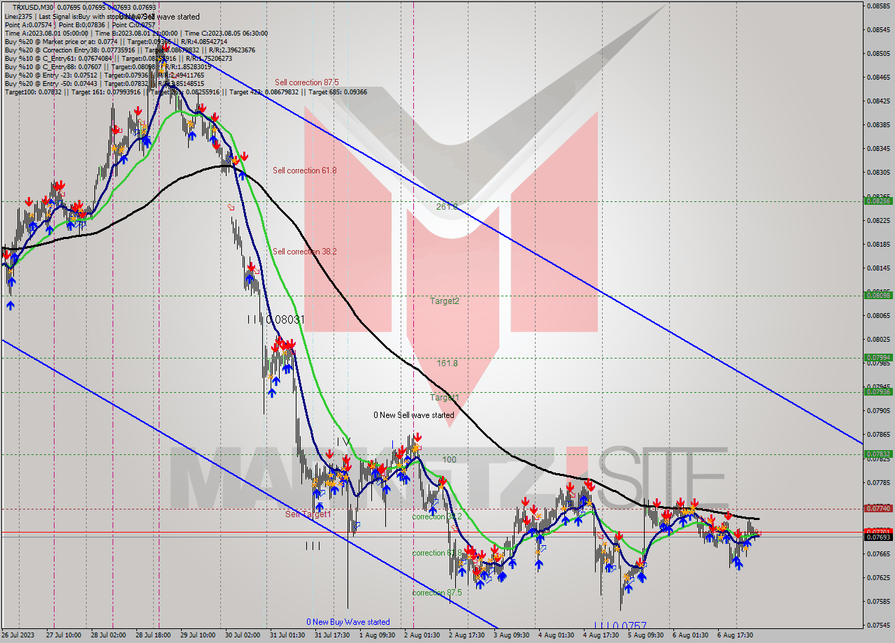 TRXUSD M30 Signal