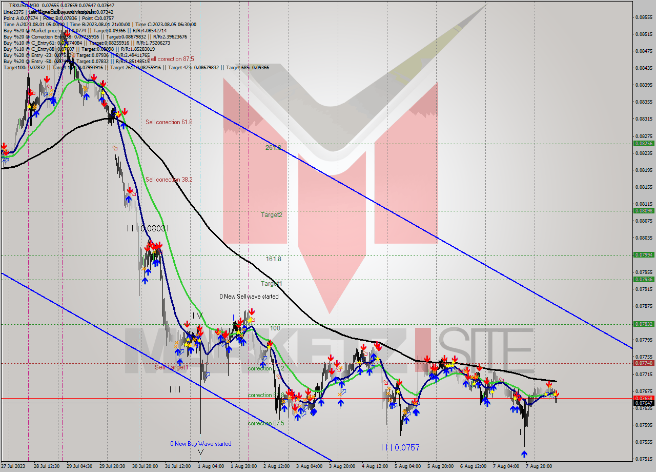 TRXUSD M30 Signal