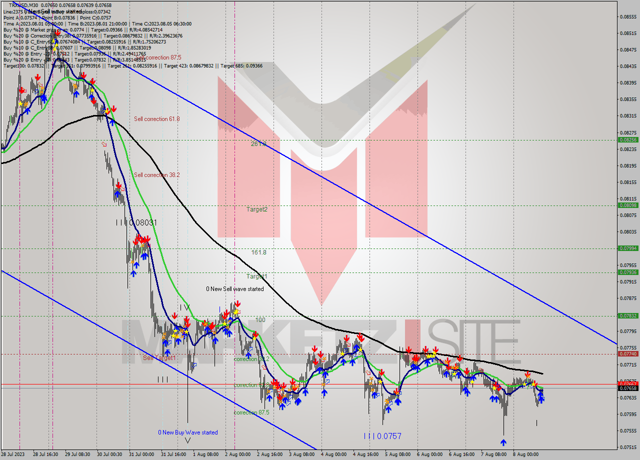 TRXUSD M30 Signal