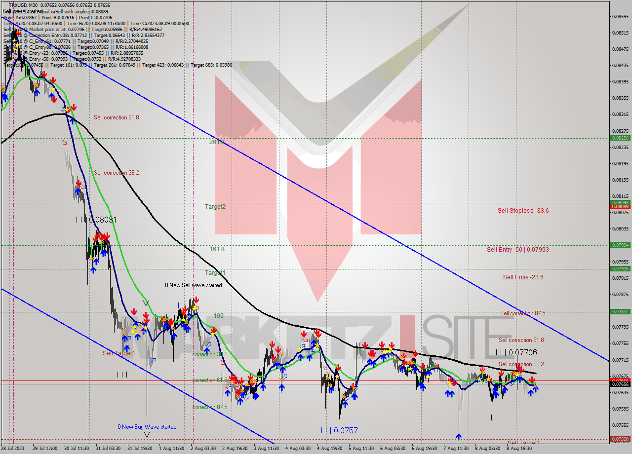 TRXUSD M30 Signal