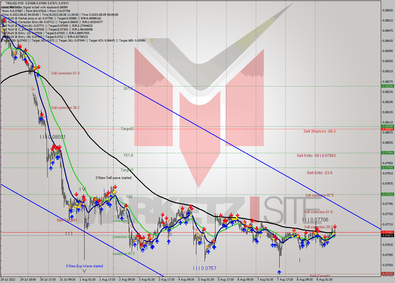 TRXUSD M30 Signal