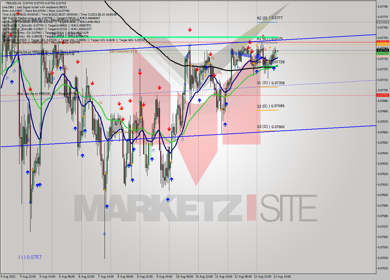 TRXUSD H1 Signal