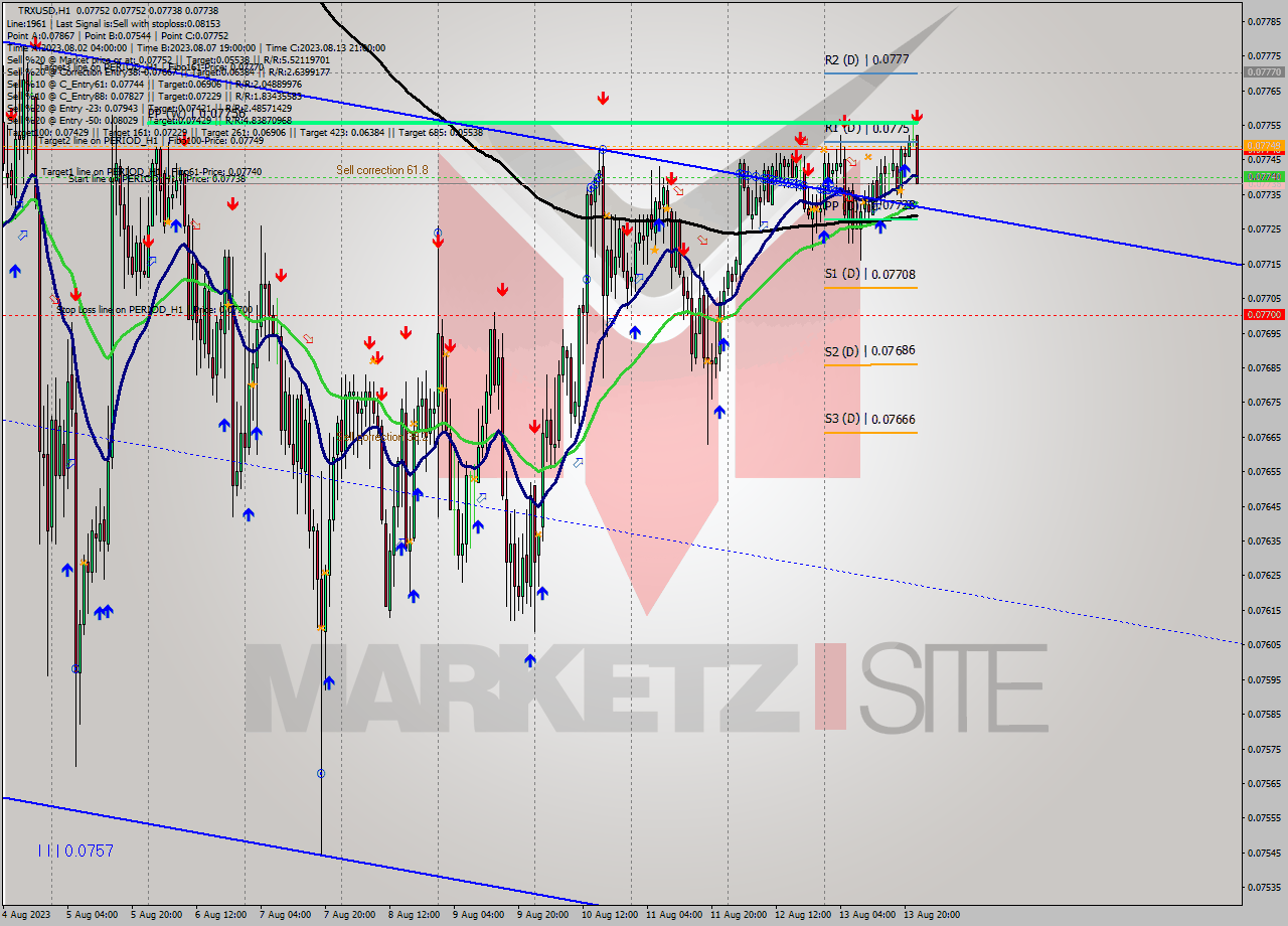 TRXUSD H1 Signal