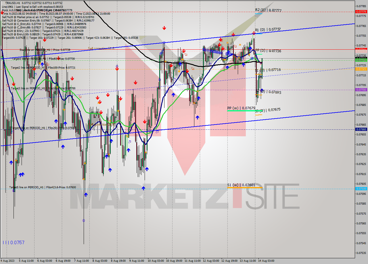TRXUSD H1 Signal