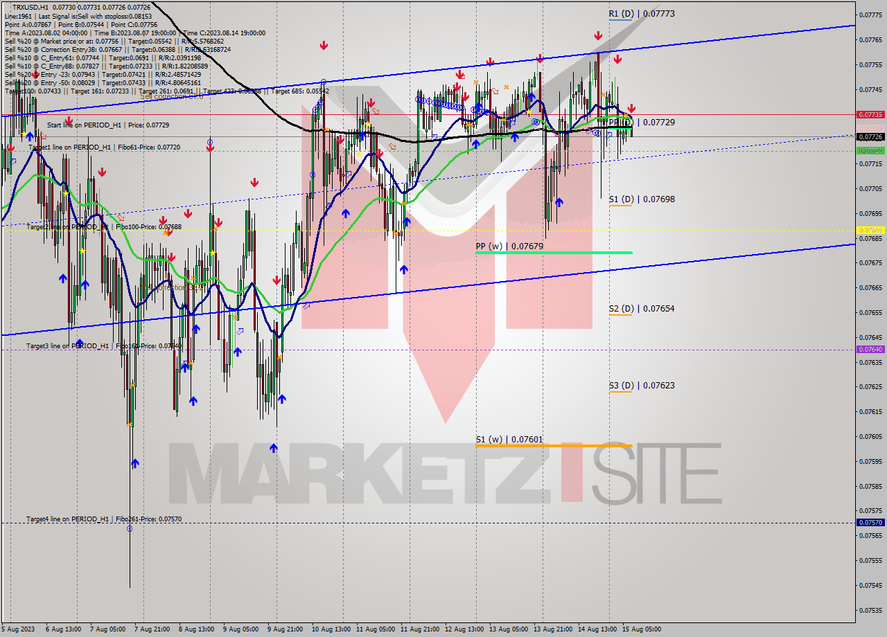 TRXUSD H1 Analysis TRXUSD H1 Signal