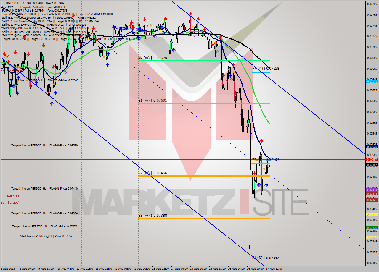 TRXUSD H1 Analysis TRXUSD H1 Signal