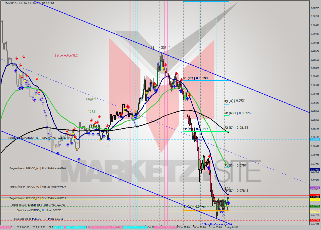 TRXUSD H1 Signal