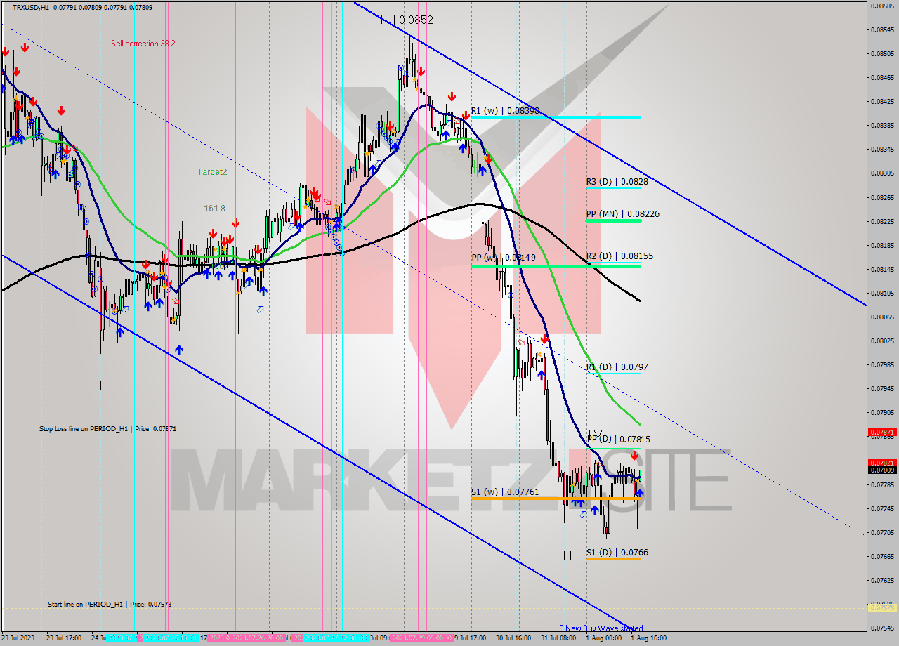 TRXUSD H1 Signal