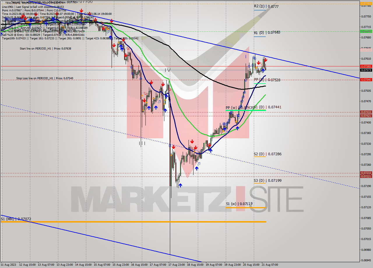TRXUSD H1 Signal