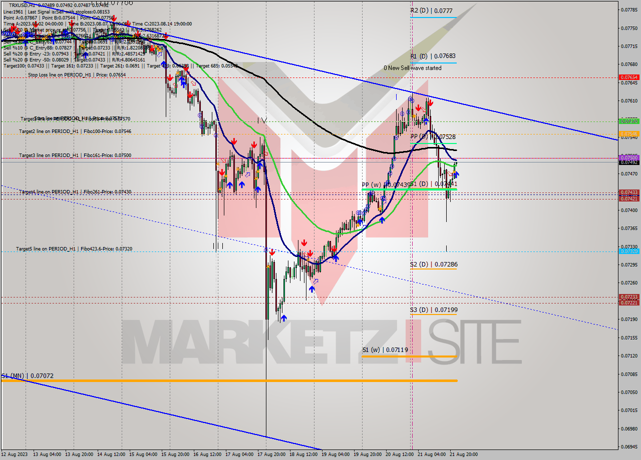 TRXUSD H1 Analysis TRXUSD H1 Signal