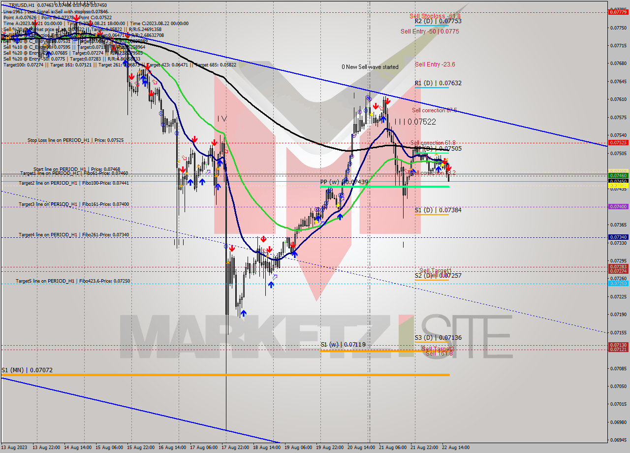 TRXUSD H1 Signal